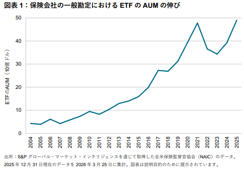 保険会社の一般勘定におけるETFの利用状況 – 2026年 : 図表1