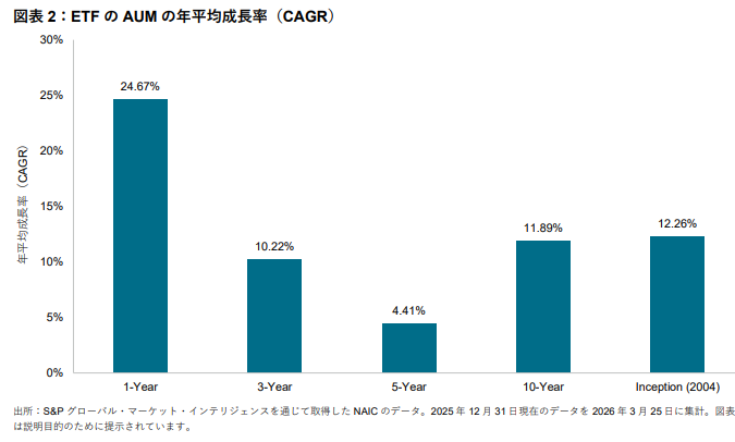 保険会社の一般勘定におけるETFの利用状況 – 2026年 : 図表2
