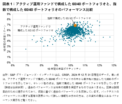 数多くのファンドの中から「ヒーロー・ファンド」を選ぶ：アクティブ運用ポートフォリオと指数ポートフォリオのパフォーマンス比較: 図表 1