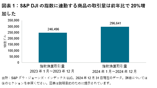 流動性の状況：S&P DJIの指数に連動する取引（2024年）: 図表1