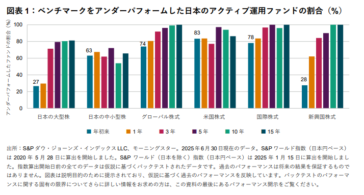 SPIVA®日本スコアカード: 図表 1