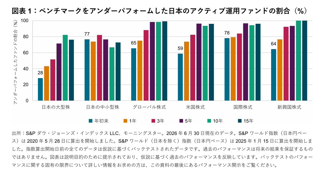SPIVA Japan Mid-Year 2026: Exhibit 1