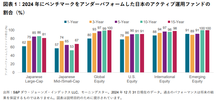 SPIVA®日本スコアカード: 図表 1
