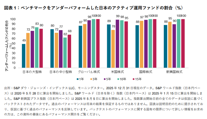 SPIVA Japan Year-End 2025: Exhibit 1