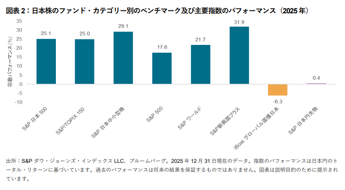 SPIVA Japan Year-End 2025: Exhibit 2