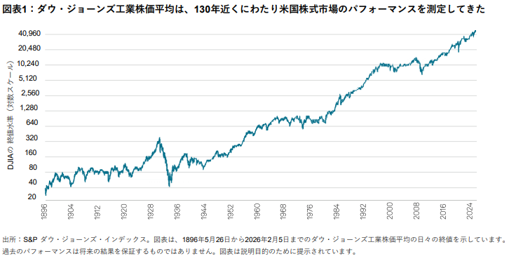 TalkingPoints: The Dow:130年近くにわたり米国株式市場のパフォーマンスを測定: 図表1