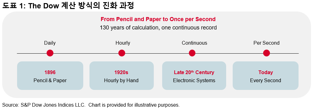 130 년의 체계적 관리: The Dow의 진화: Exhibit 1