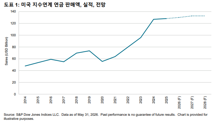 차세대 상품 내 변동성 제어 지수의 활용 : 도표 1