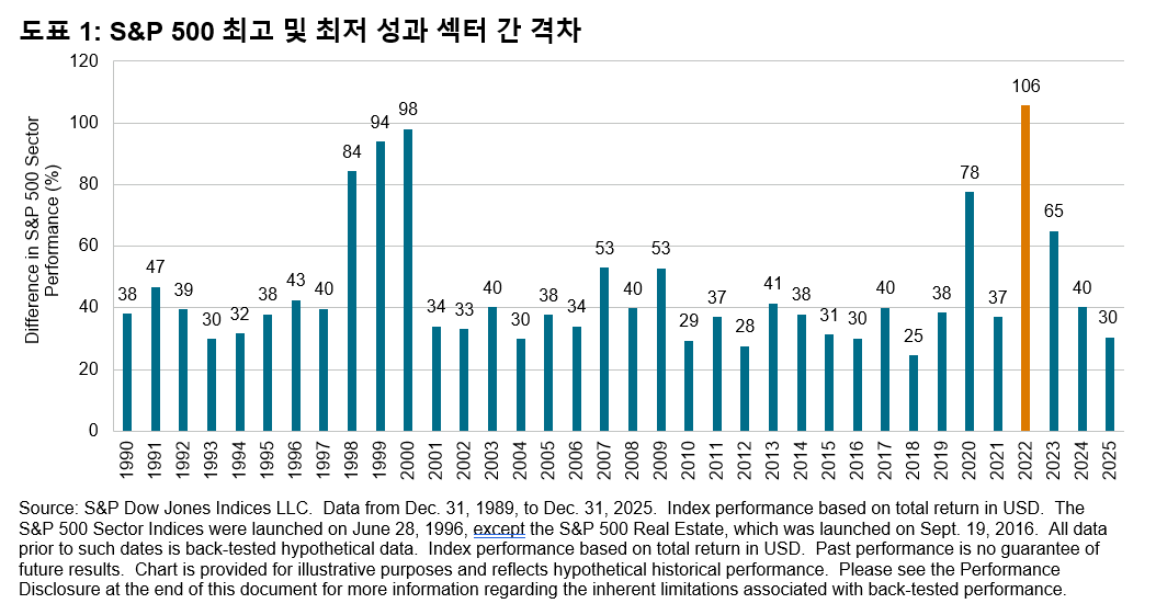 S&P 500® 섹터 지수: 정밀 분석을 위한 청사진: Exhibit 1