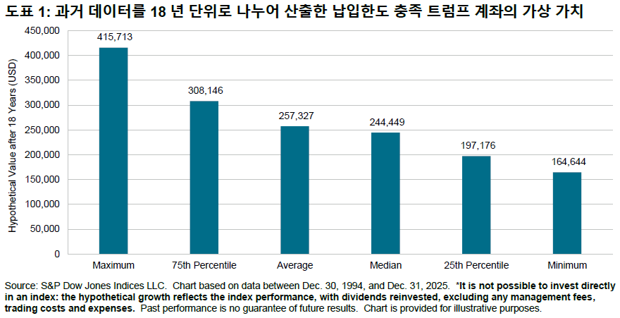 S&P 500® 지수와 트럼프 계좌: Exhibit 1