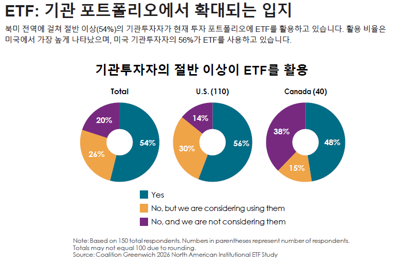 기관 포트폴리오 내 ETF: 새로운 뉴노멀 Exhibit 1