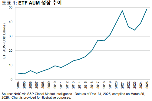 2026년 미국 보험사 일반계정의 ETF 투자 현황: 도표 1