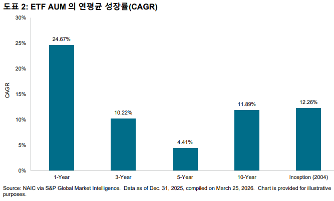 2026년 미국 보험사 일반계정의 ETF 투자 현황: 도표 2
