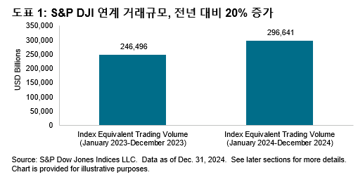 유동성 환경:  2024년 S&P DJI 지수 연계 거래 동향: Exhibit 1