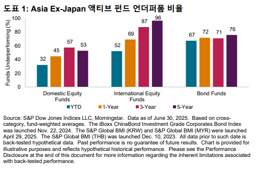 도표 1: Asia Ex-Japan액티브 펀드 언더퍼폼 비율
