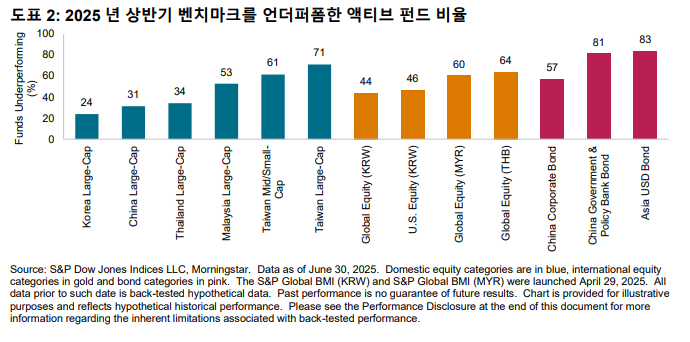 도표 2: 2025년 상반기 벤치마크를 언더퍼폼한 액티브 펀드 비율