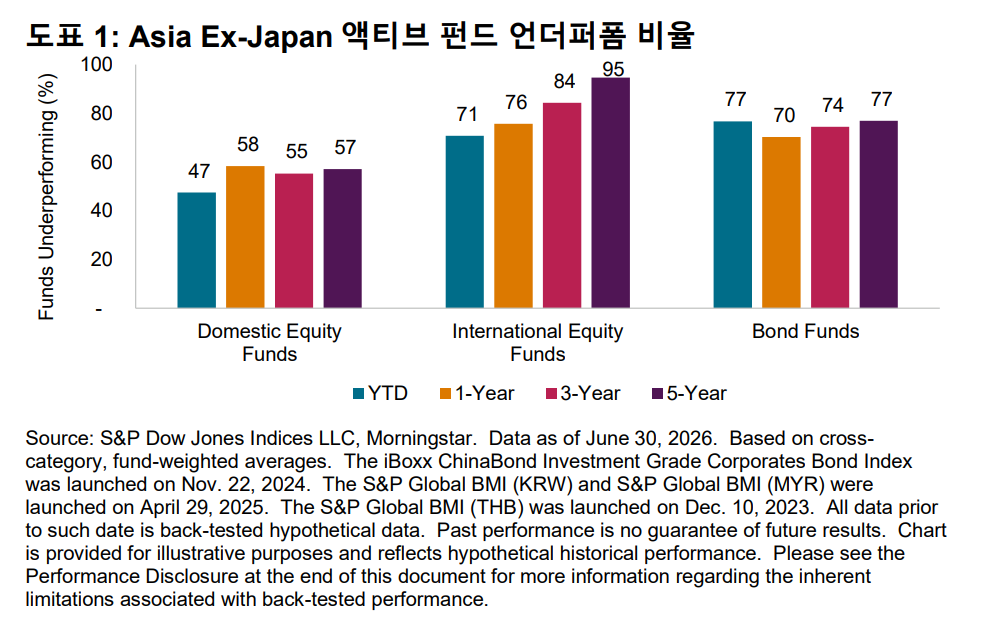 도표 1: Asia Ex-Japan액티브 펀드 언더퍼폼 비율