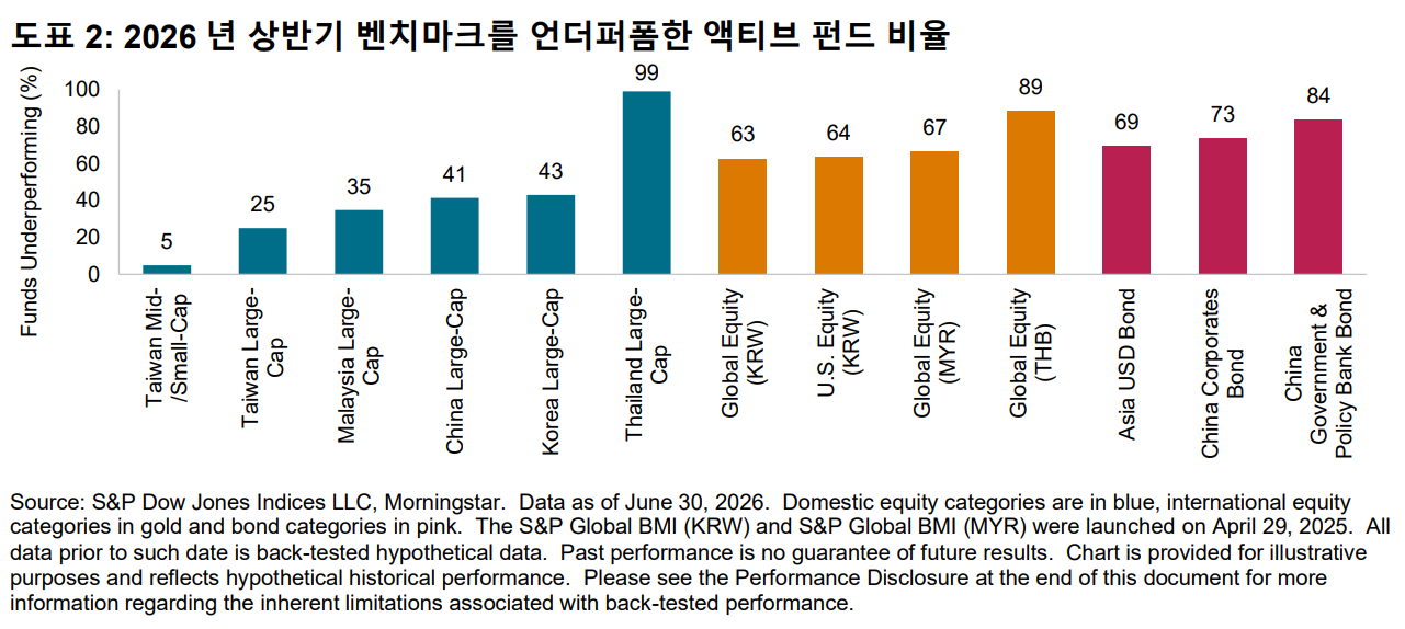 도표 2: 2026년 벤치마크를 언더퍼폼한 액티브 펀드 비율