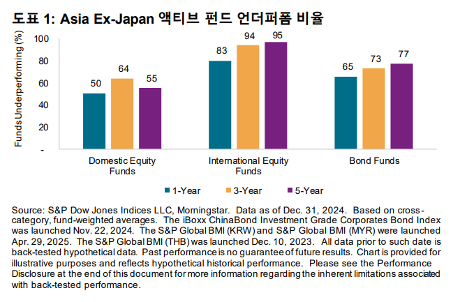 SPIVA® 일본 제외 아시아 스코어카드: Exhibit 1