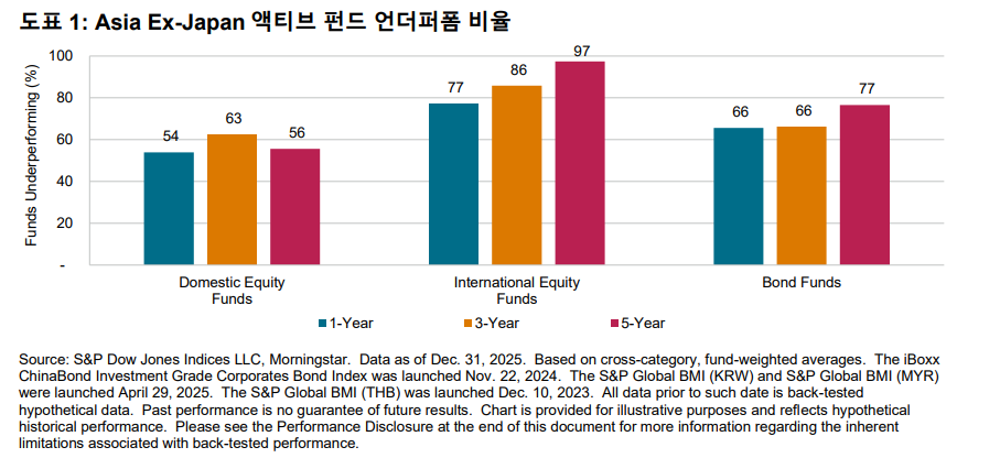 도표 1: Asia Ex-Japan액티브 펀드 언더퍼폼 비율