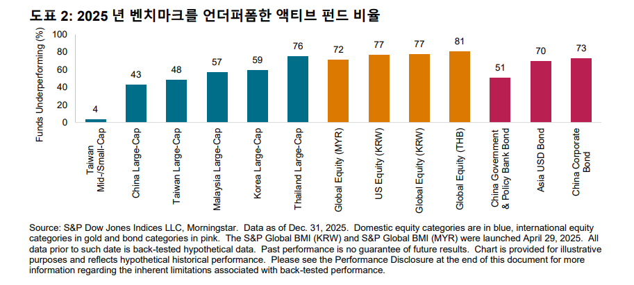 도표 2: 2025년 벤치마크를 언더퍼폼한 액티브 펀드 비율