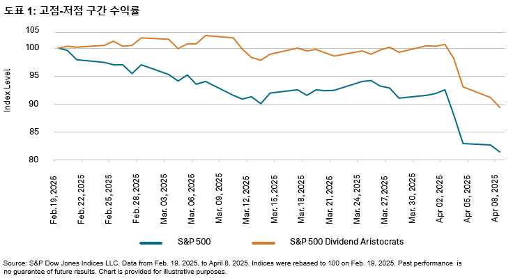 TalkingPoints: 배당 및 팩터 전략의 본질이 중요한 이유: 도표 1