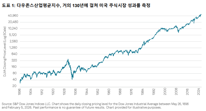 TalkingPoints: The Dow: 거의 130년에 걸친 미국 주식시장 성과 측정: 도표 1