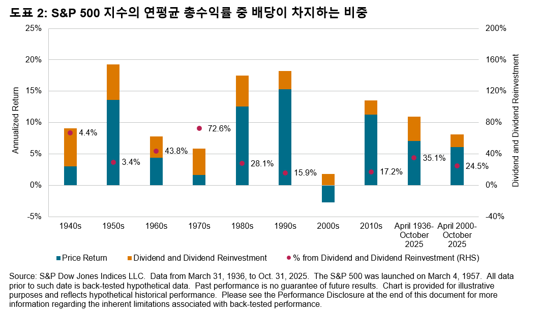 Exhibit 2: 배당의 중요성