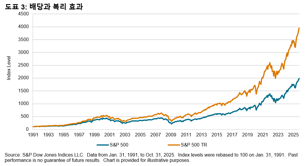 Exhibit 3: 배당의 중요성