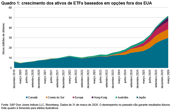 Além das fronteiras: a importância do S&P 500 nas estratégias baseadas em opções: Quadro 1