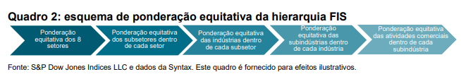 Redefinindo a diversificação: explorando o S&P 500 Diversified Sector Weight Index: Quadro 2