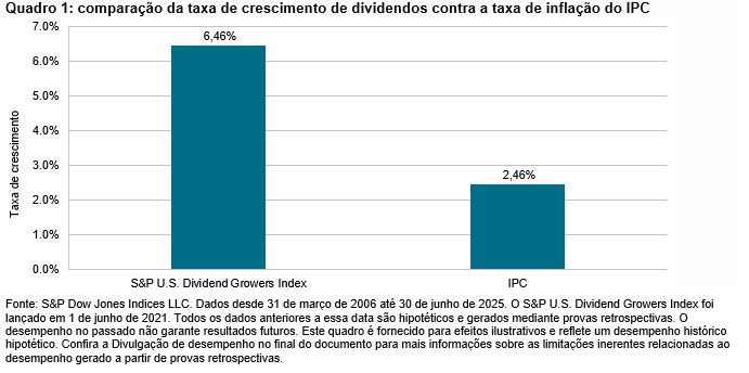 Crescimento dos dividendos e participação em ações: revelações do S&P U.S. Dividend Growers Index: Quadro 1