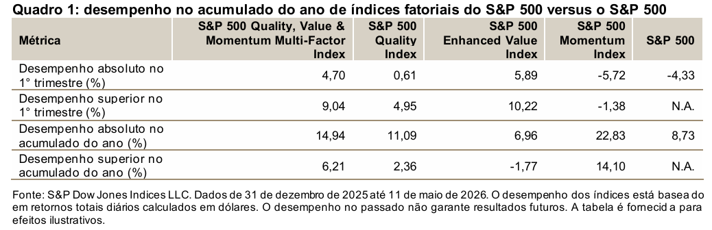 Utilizando o poder de múltiplos fatores: dentro do S&P 500 Quality, Value & Momentum Multi-Factor Index: Quadro 1