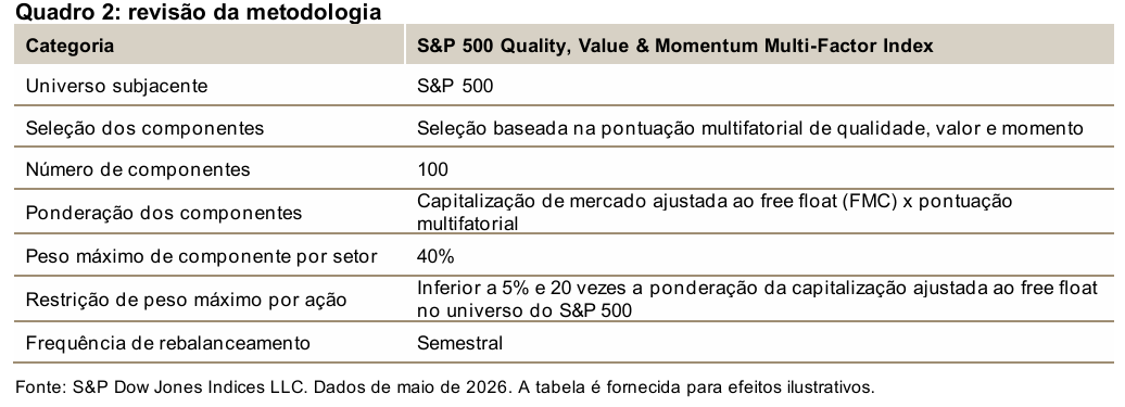 Utilizando o poder de múltiplos fatores: dentro do S&P 500 Quality, Value & Momentum Multi-Factor Index: Quadro 2