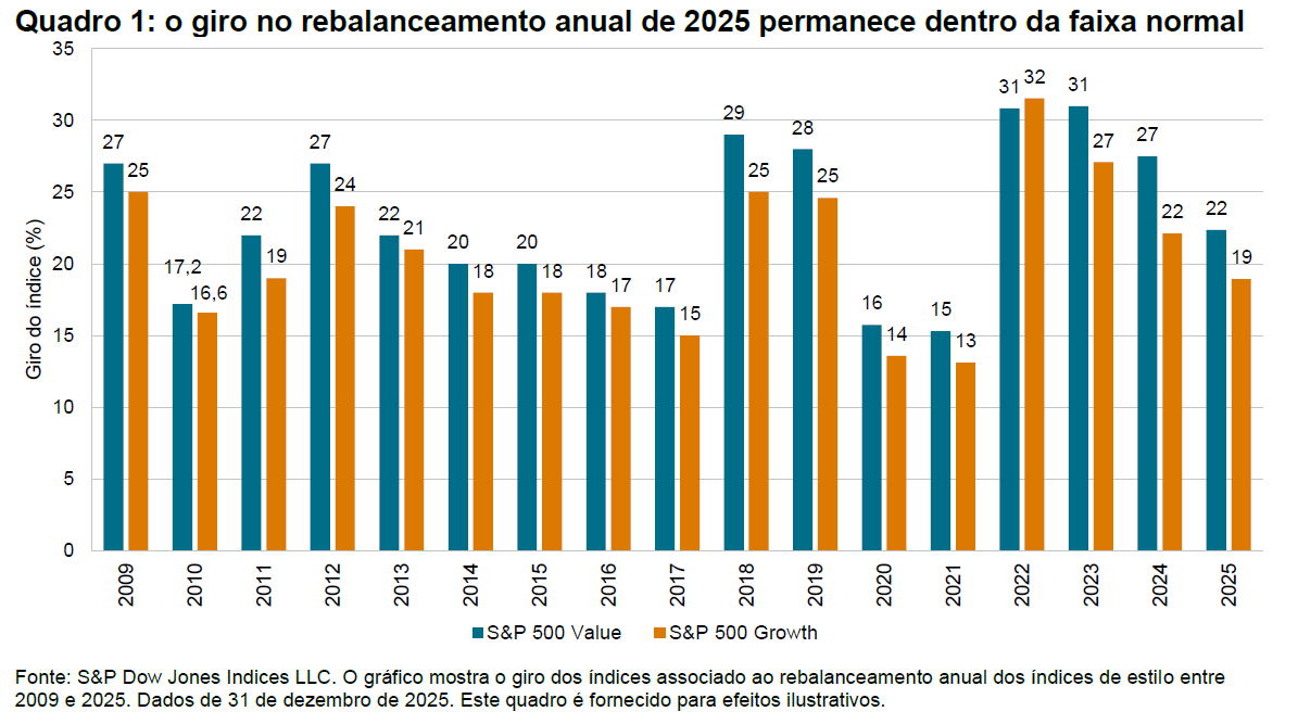 Dentro do rebalanceamento anual dos índices de estilo: metodologia, processo e resultados: Quadro 1