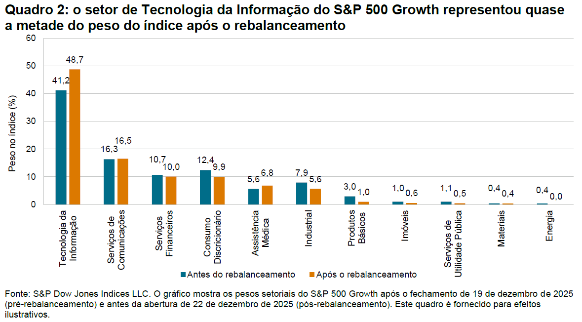 Dentro do rebalanceamento anual dos índices de estilo: metodologia, processo e resultados: Quadro 2