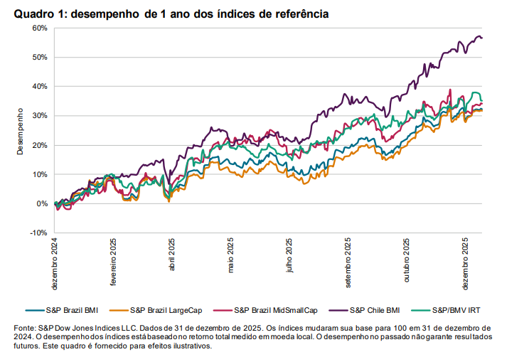 Mercados latino-americanos ainda dançam ao mesmo ritmo: Quadro 1