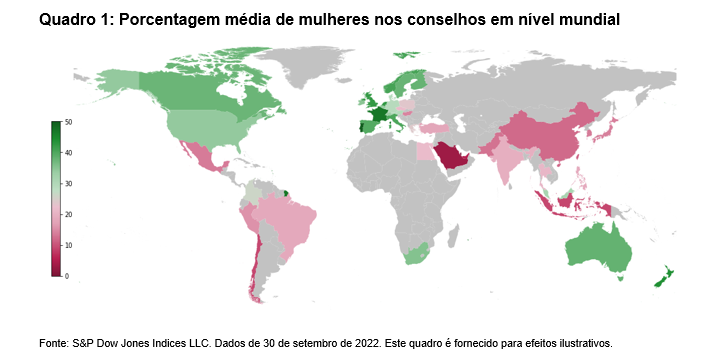 Quadro 1: Porcentagem média de mulheres nos conselhos em nível mundial