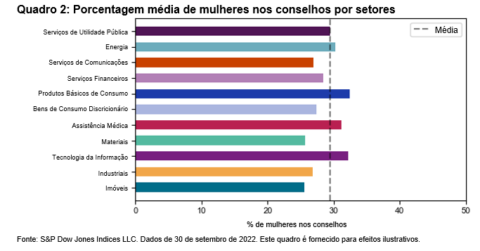Quadro 2: Porcentagem média de mulheres nos conselhos por setores