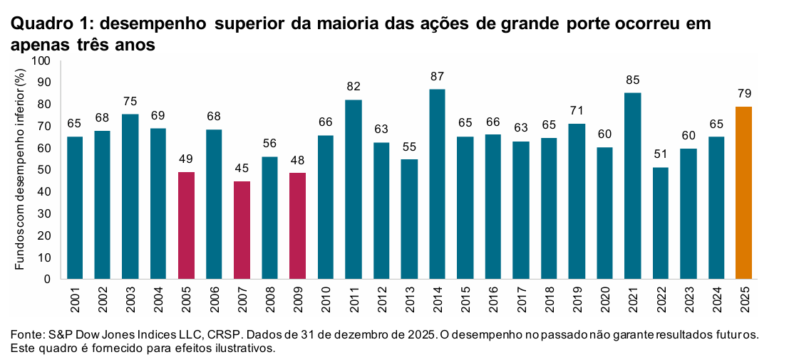 Medindo os gestores: Quadro 1