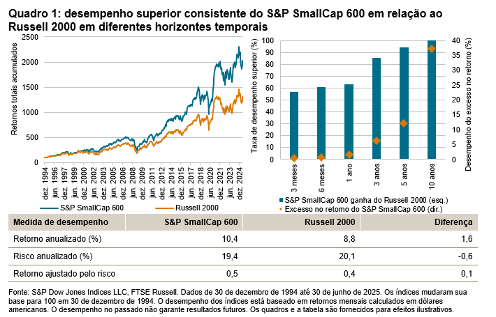 Qualidade desde a concepção: uma análise aprofundada do S&P SmallCap 600: Quadro 1