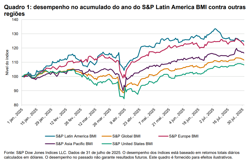 Salsa, cumbia e bossa nova: os mercados mundiais dançam ao ritmo latino: Quadro 1
