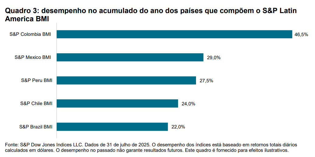 Salsa, cumbia e bossa nova: os mercados mundiais dançam ao ritmo latino: Quadro 3