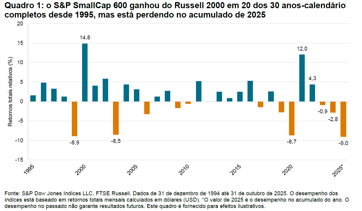Ainda é qualidade desde a concepção: análise aprofundada do desempenho recente do S&P SmallCap 600: Quadro 1