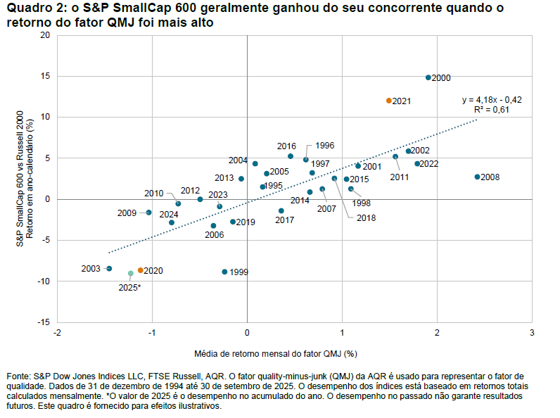 Ainda é qualidade desde a concepção: análise aprofundada do desempenho recente do S&P SmallCap 600: Quadro 2