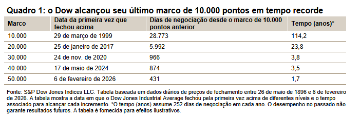 O Dow ultrapassa 50.000!: Quadro 1