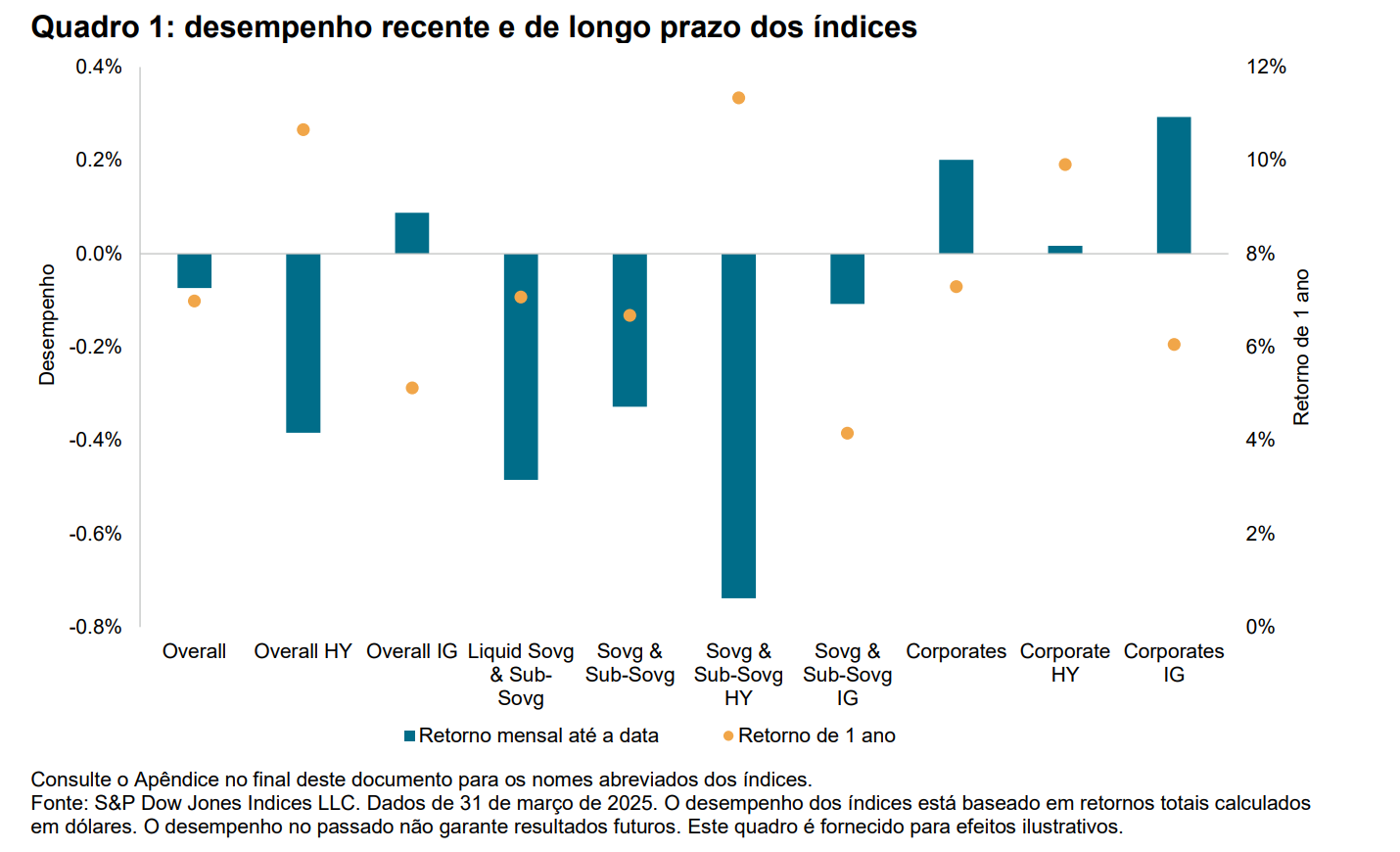 desempenho recente e de longo prazo dos índices: Fevereiro 2025: Quadro 1