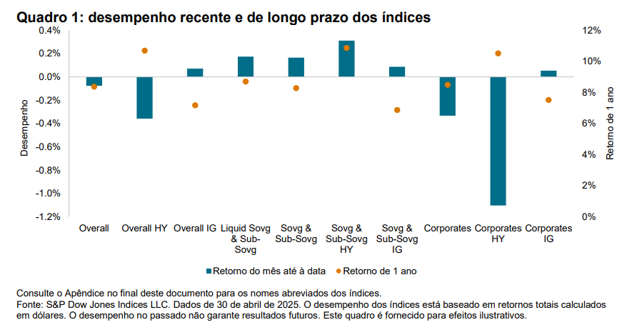 desempenho recente e de longo prazo dos &iacute;ndices: Quadro 1