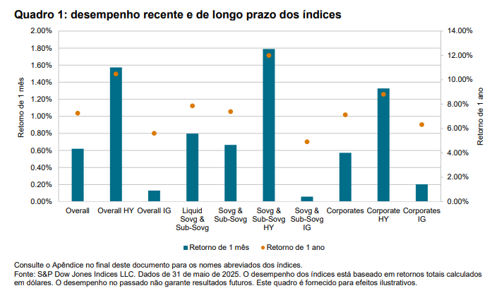 desempenho recente e de longo prazo dos &iacute;ndices: Quadro 1