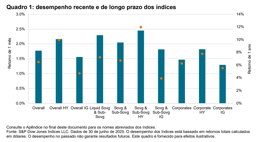 desempenho recente e de longo prazo dos &iacute;ndices: Quadro 1